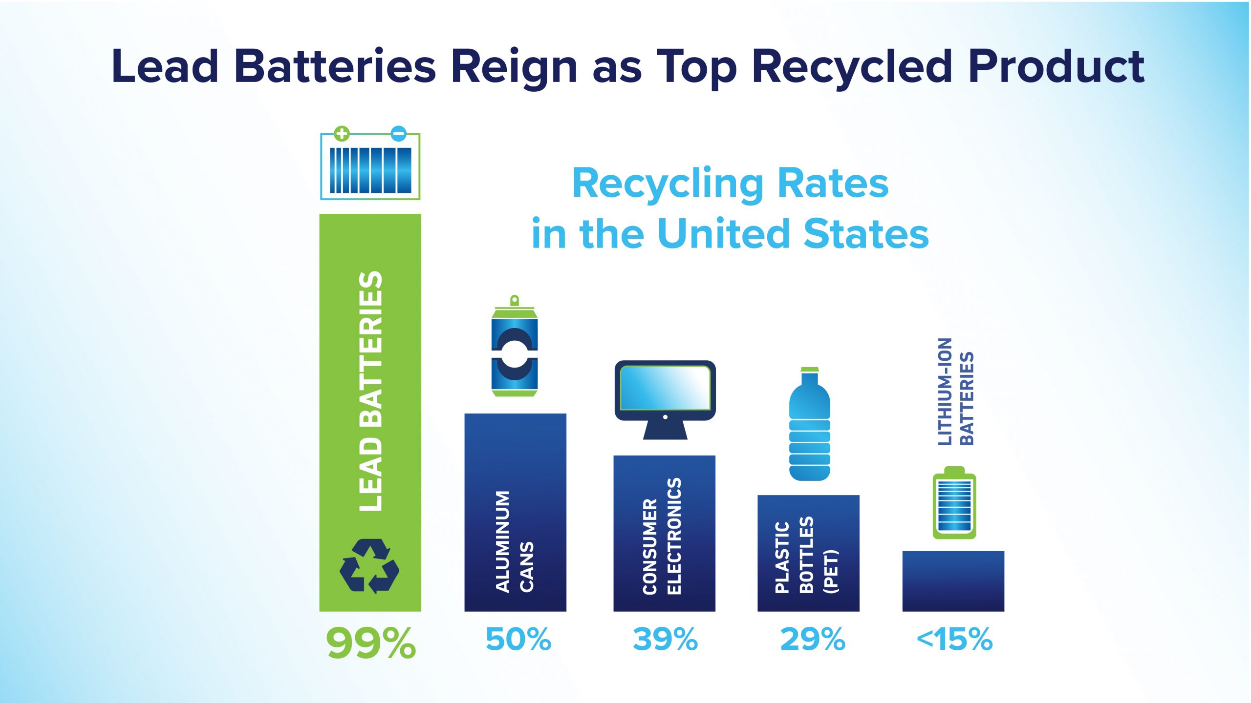 Recycling Rates in the United States Essential Energy Everyday