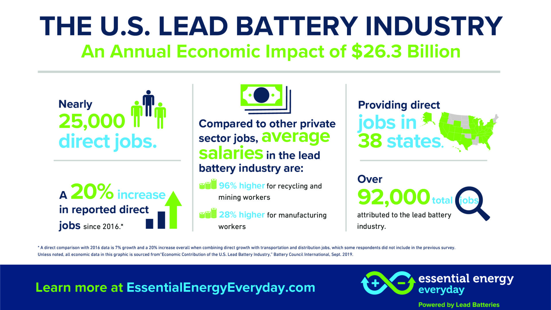 economic-impact-of-lead-batteries-essential-energy-everyday