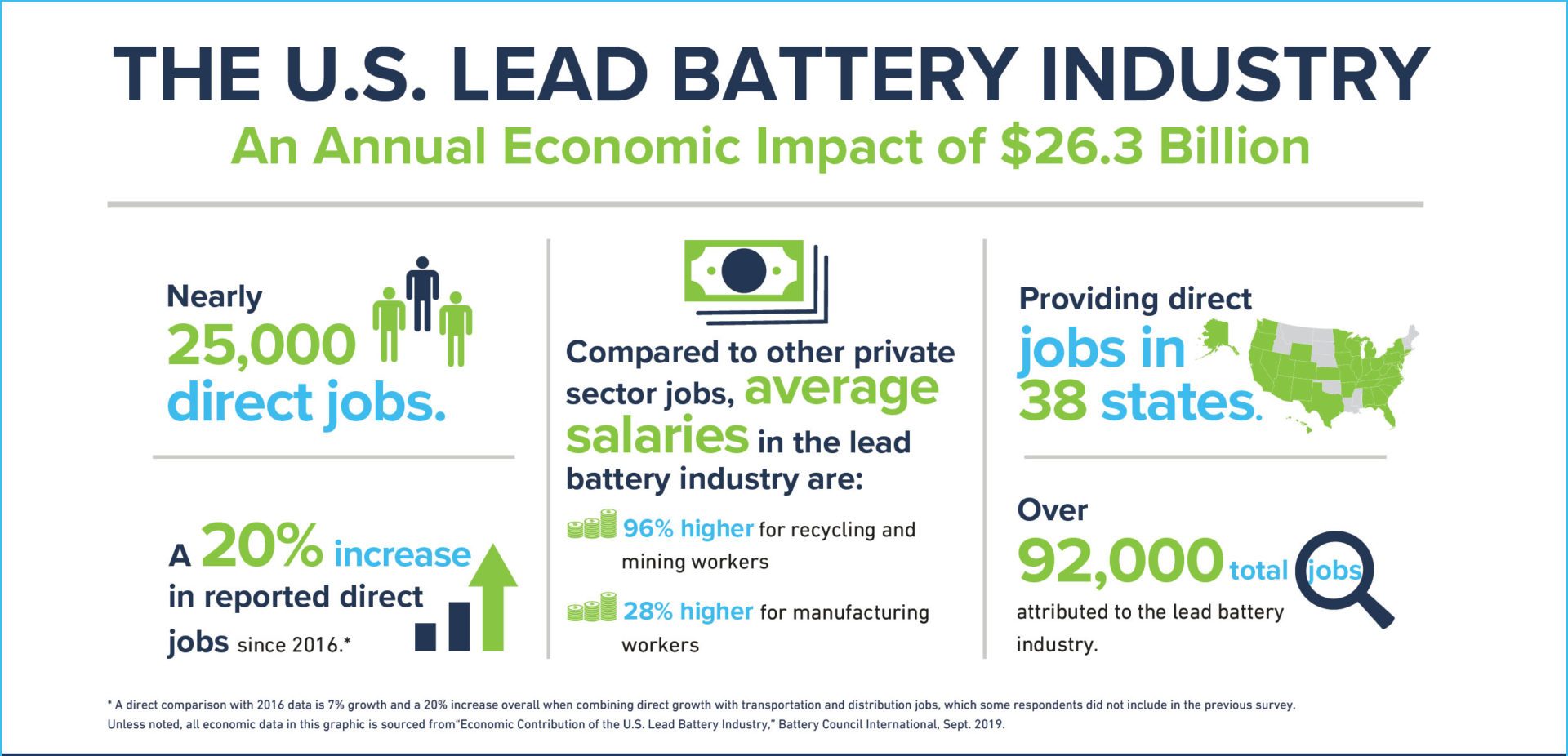 Economic contribution of lead batteries infographic