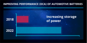 Video graphic showing improving performance of automotive batteries