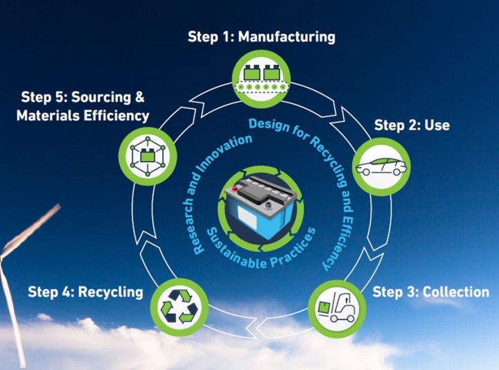 The closed-loop model of lead battery recycling