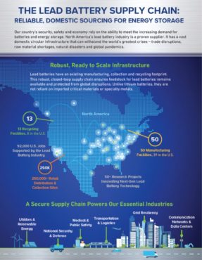Lead battery supply chain infographic