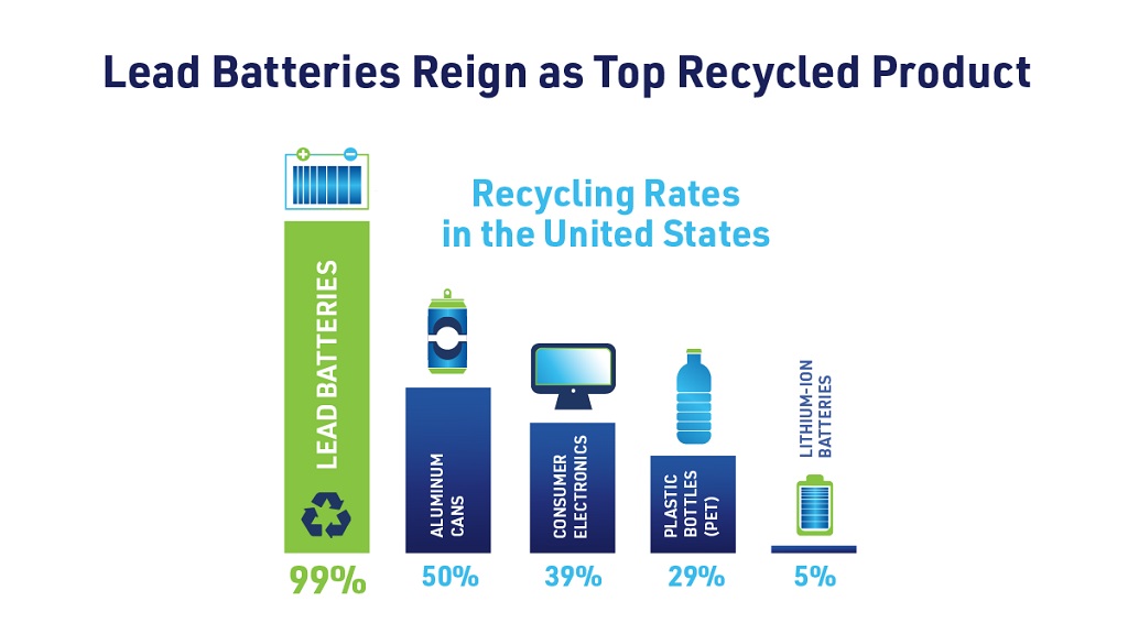 Recycling rates chart showing most recycled products