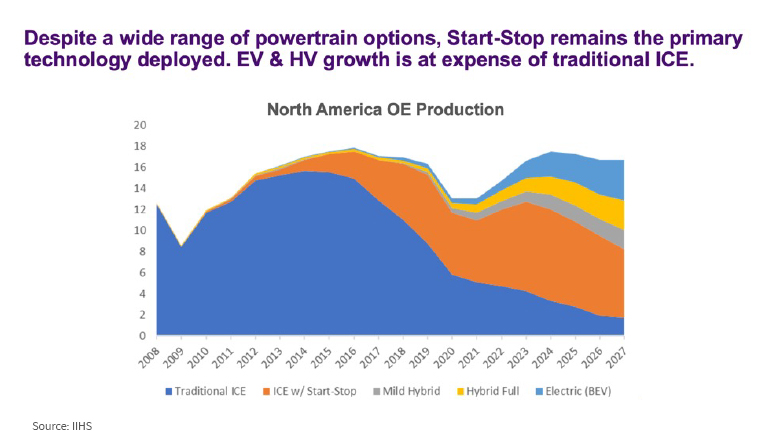 Transportation Forecast Start Stop Primary Technology start-stop primary powertrain option