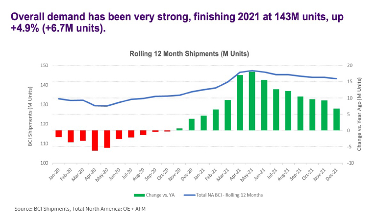 Transportation Market Report - Demand transportation demand chart