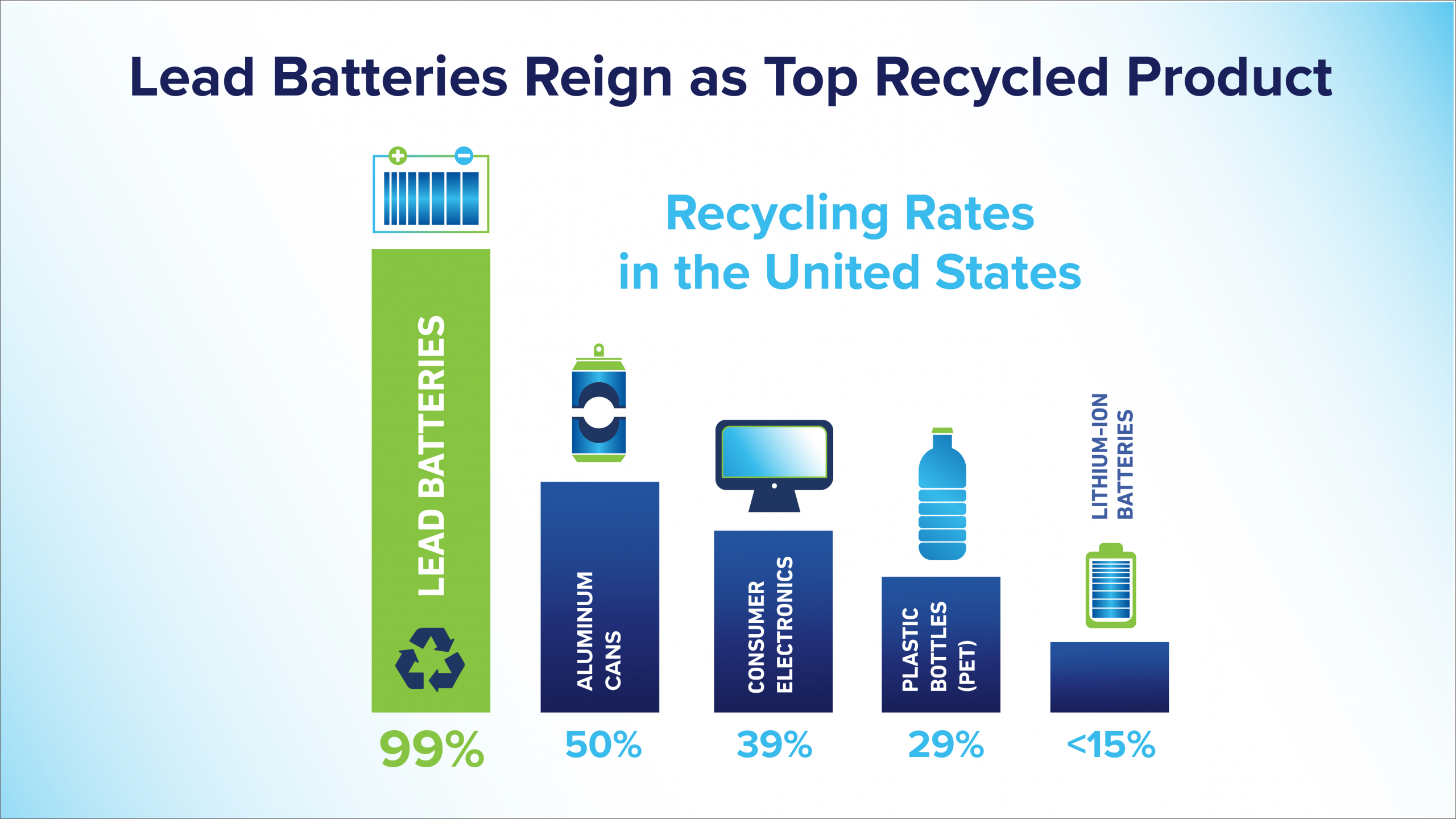 EEE America Recycles Day recycling rates