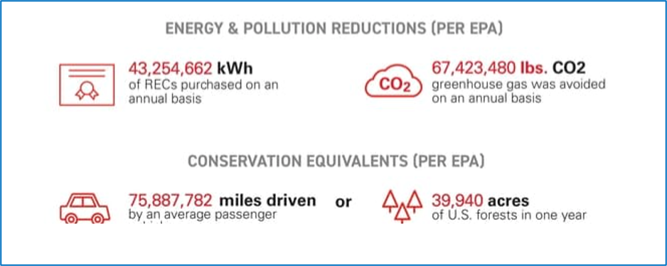 Crown Battery energy and pollution reduction chart Crown Battery energy and pollution reduction chart